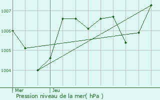 Graphe de la pression atmosphrique prvue pour Montpellier