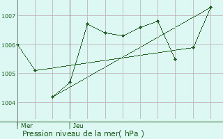 Graphe de la pression atmosphrique prvue pour Pignan