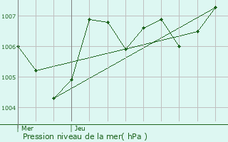 Graphe de la pression atmosphrique prvue pour Carpentras