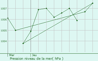 Graphe de la pression atmosphrique prvue pour Lapalud