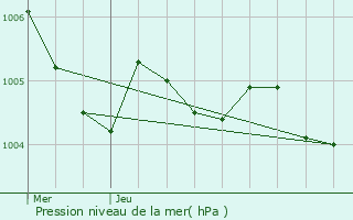 Graphe de la pression atmosphrique prvue pour Saint-Leu-d