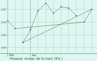 Graphe de la pression atmosphrique prvue pour Saint-Lager-Bressac