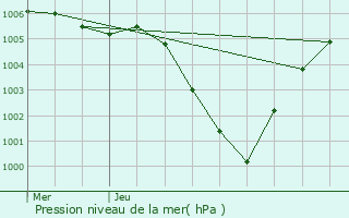 Graphe de la pression atmosphrique prvue pour Bierbeek