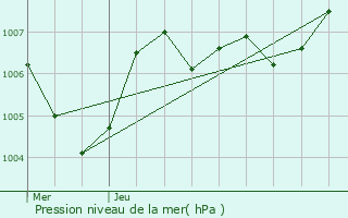 Graphe de la pression atmosphrique prvue pour Bollne