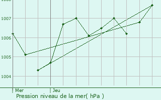 Graphe de la pression atmosphrique prvue pour Rochegude