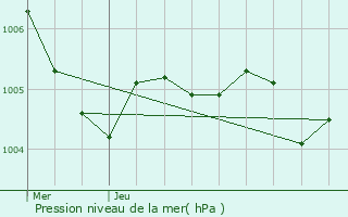 Graphe de la pression atmosphrique prvue pour Pomponne