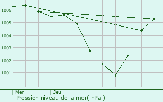 Graphe de la pression atmosphrique prvue pour As