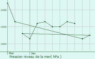 Graphe de la pression atmosphrique prvue pour merainville