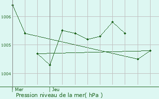 Graphe de la pression atmosphrique prvue pour Champeaux