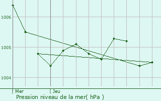 Graphe de la pression atmosphrique prvue pour Jaignes