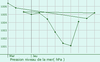 Graphe de la pression atmosphrique prvue pour Gesves