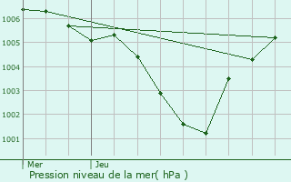 Graphe de la pression atmosphrique prvue pour Awans