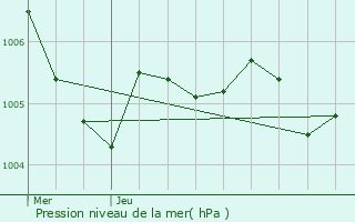 Graphe de la pression atmosphrique prvue pour Argentires