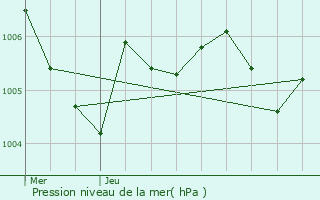 Graphe de la pression atmosphrique prvue pour Nanteau-sur-Lunain