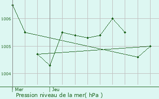 Graphe de la pression atmosphrique prvue pour Saint-Germain-Laval