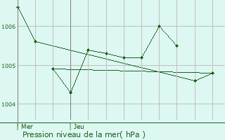 Graphe de la pression atmosphrique prvue pour Paroy