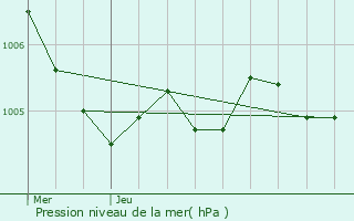 Graphe de la pression atmosphrique prvue pour Montenils