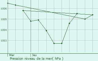 Graphe de la pression atmosphrique prvue pour Pontpierre