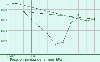 Graphe de la pression atmosphrique prvue pour Wintrange