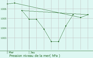 Graphe de la pression atmosphrique prvue pour Cap