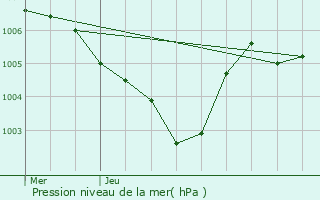 Graphe de la pression atmosphrique prvue pour Filsdorf