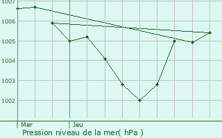 Graphe de la pression atmosphrique prvue pour Mecher-lez-Clervaux