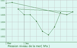 Graphe de la pression atmosphrique prvue pour Dirbach