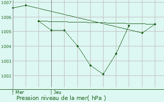 Graphe de la pression atmosphrique prvue pour Kuborn