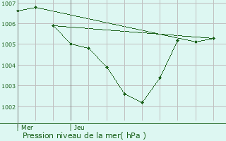 Graphe de la pression atmosphrique prvue pour Burden