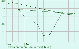 Graphe de la pression atmosphrique prvue pour Scierie Schleif