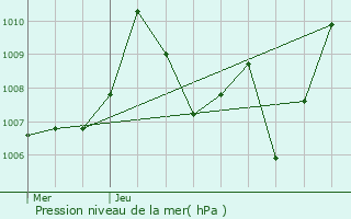 Graphe de la pression atmosphrique prvue pour Orlu