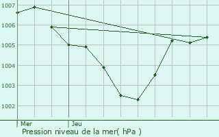 Graphe de la pression atmosphrique prvue pour Diekirch