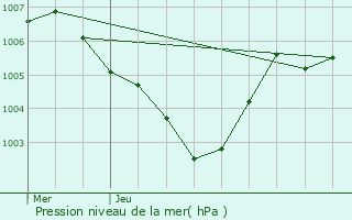 Graphe de la pression atmosphrique prvue pour Herborn