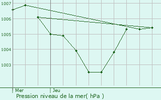 Graphe de la pression atmosphrique prvue pour Waldbillig