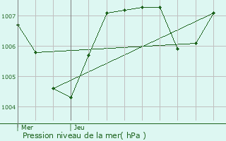 Graphe de la pression atmosphrique prvue pour Mcon