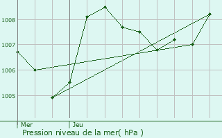 Graphe de la pression atmosphrique prvue pour Issanlas