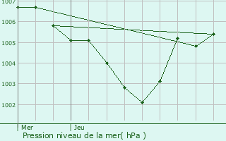 Graphe de la pression atmosphrique prvue pour Roullingen