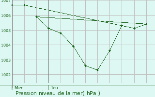Graphe de la pression atmosphrique prvue pour Michelbouch