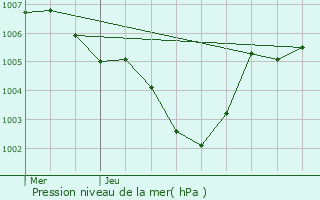 Graphe de la pression atmosphrique prvue pour Consthum