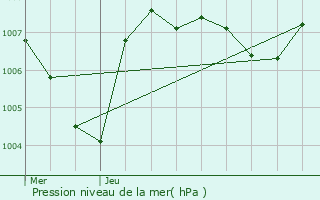 Graphe de la pression atmosphrique prvue pour La Verpillire