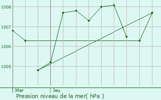 Graphe de la pression atmosphrique prvue pour Saint-Galmier