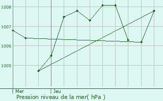 Graphe de la pression atmosphrique prvue pour Veauche