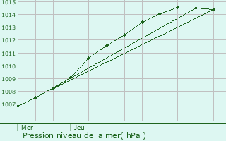 Graphe de la pression atmosphrique prvue pour Grand-Fort-Philippe