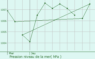 Graphe de la pression atmosphrique prvue pour Pont-vque