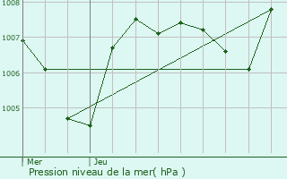 Graphe de la pression atmosphrique prvue pour La Tour-de-Salvagny