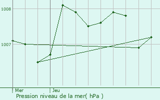 Graphe de la pression atmosphrique prvue pour Chancelade