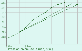 Graphe de la pression atmosphrique prvue pour Hazebrouck