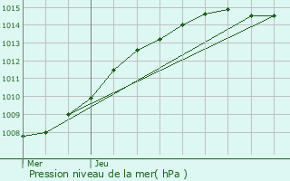 Graphe de la pression atmosphrique prvue pour Messines