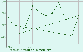 Graphe de la pression atmosphrique prvue pour Foulayronnes