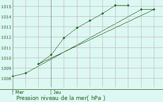 Graphe de la pression atmosphrique prvue pour La Basse